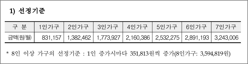 보장시설 생계급여의 선정기준