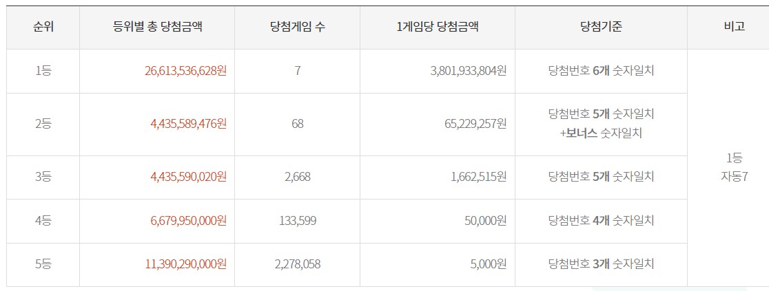 로또당첨금액표