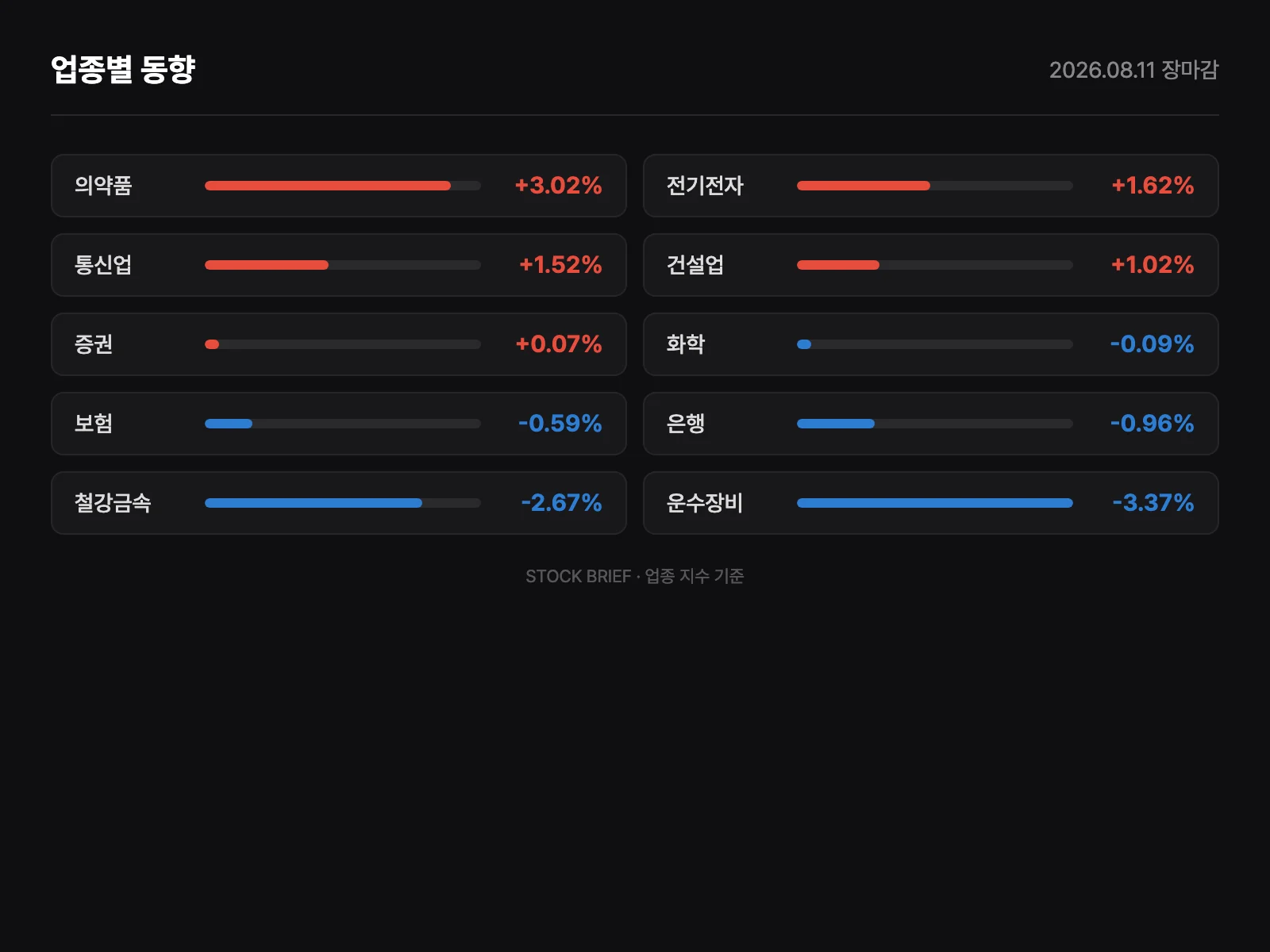 업종별 등락률