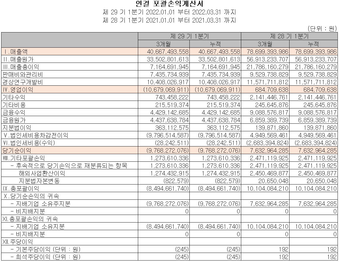 케이엠더블유 - 손익계산서