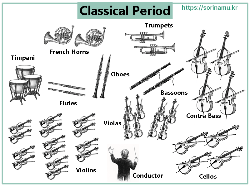 고전시대 오케스트라 배치도, Classical Period Ochestra