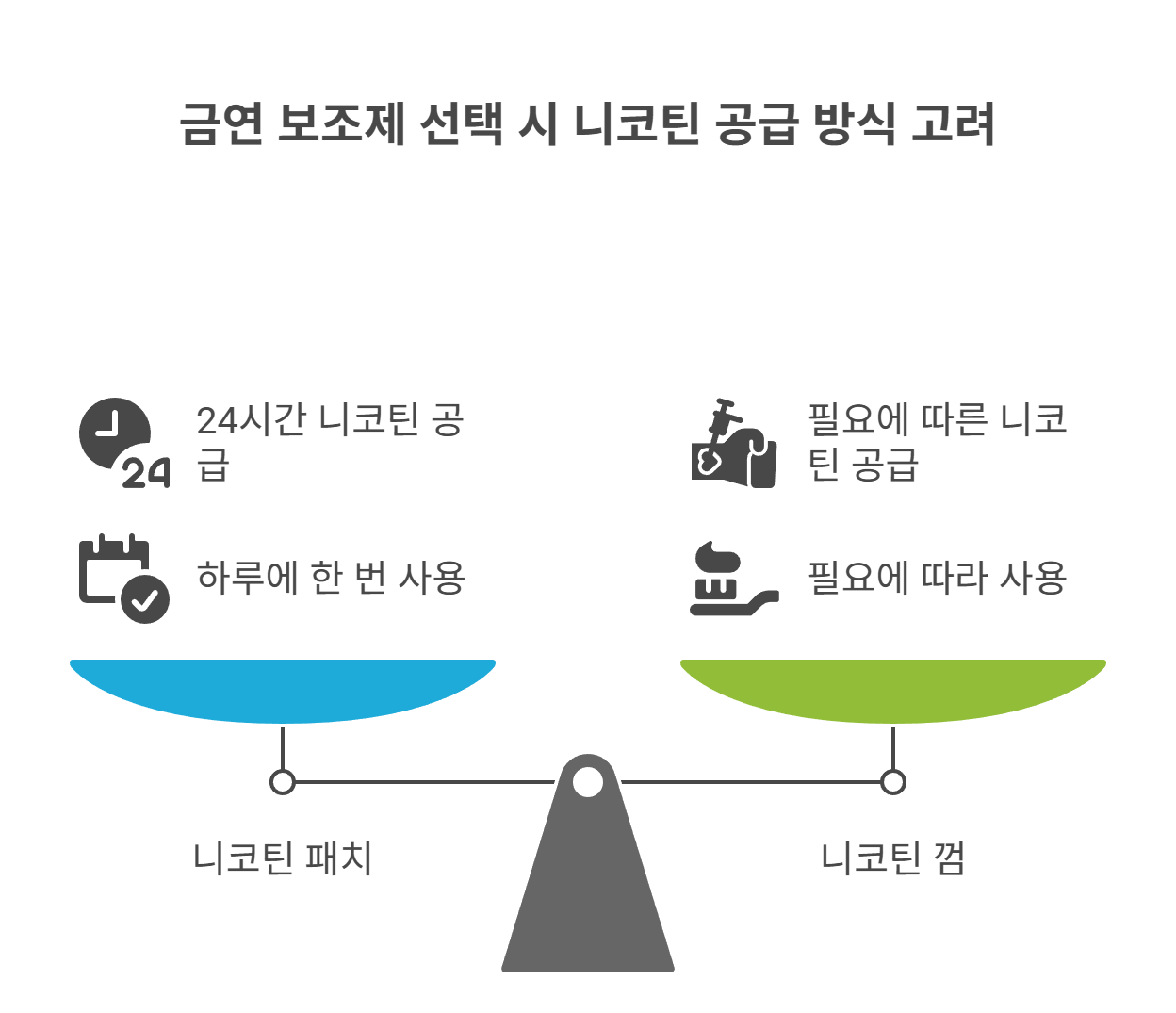 무료로 받을 수 있는 금연 보조제는?
