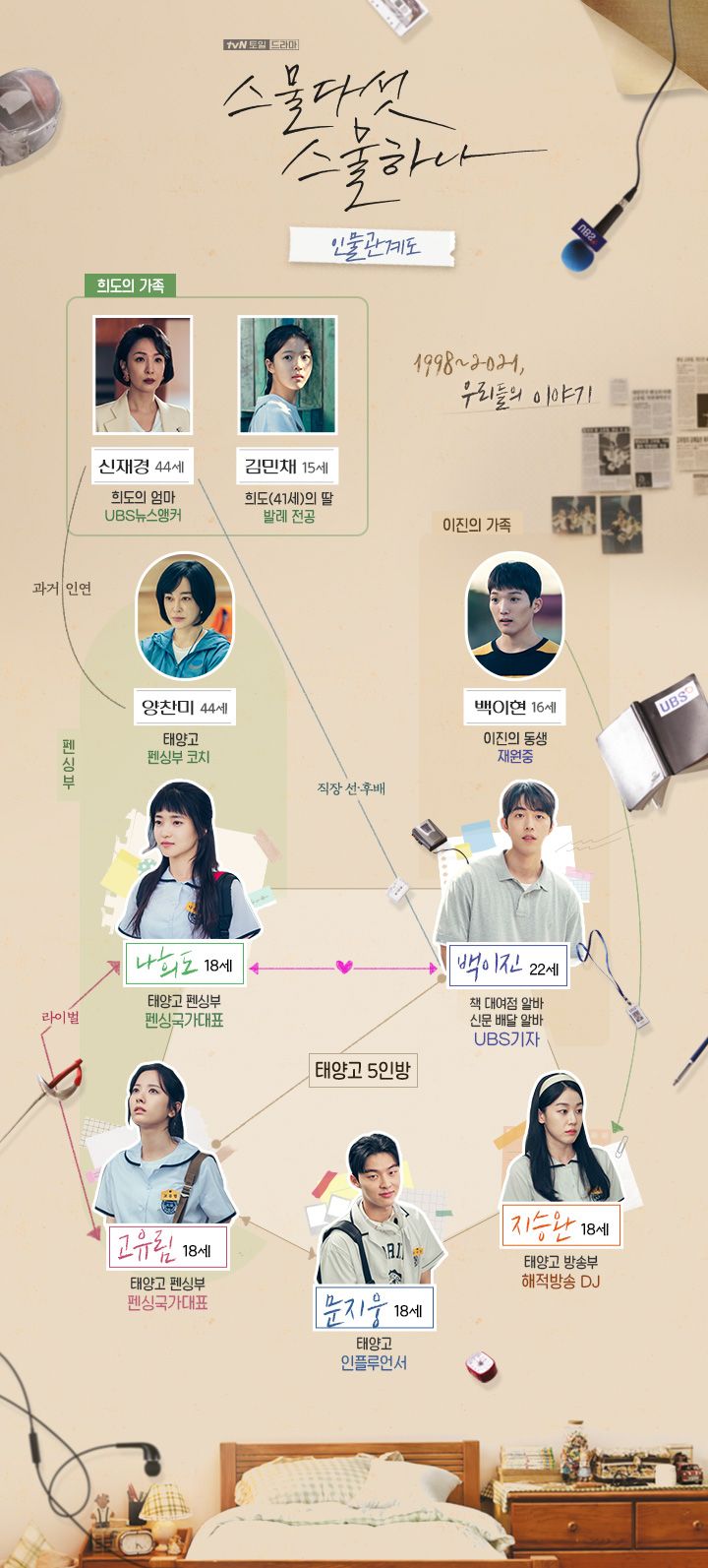 스물다섯 스물하나 인물관계도 모습