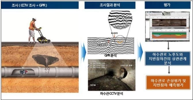 전국 지하철도시설물에 싱크홀 예방 &lsquo;지표투과레이더 탐사&rsquo; 추진 [국가철도공단]