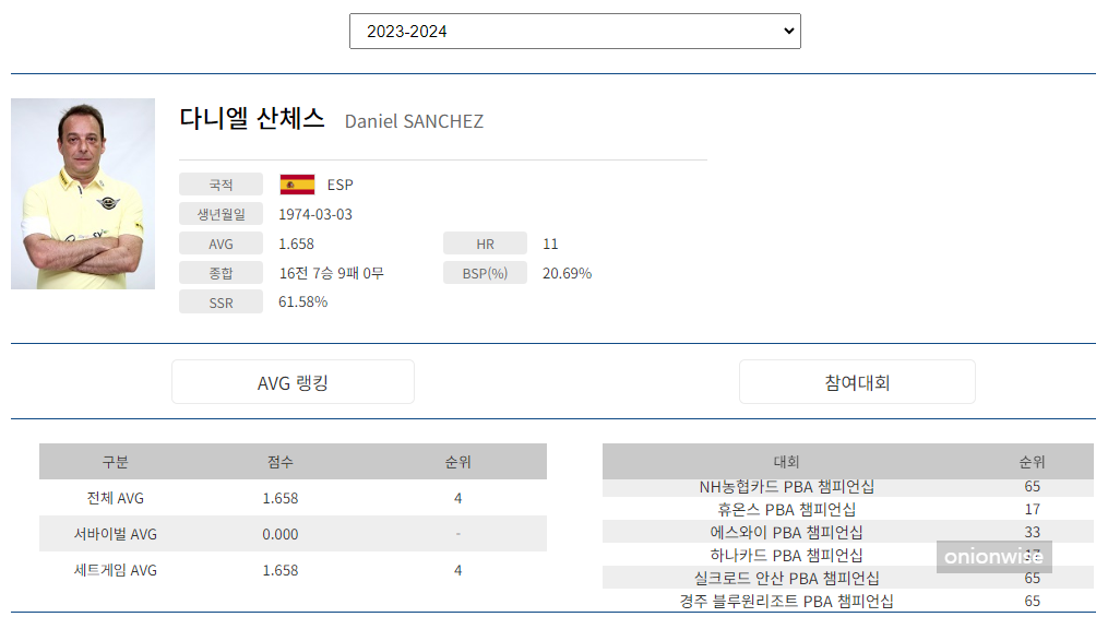 프로당구 2023-24 시즌, 다니엘 산체스 당구선수 PBA 투어 경기지표