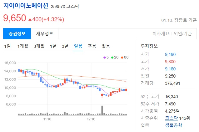 지아이이노베이션 주가 차트