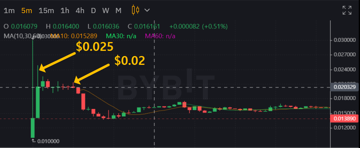MEE 5분봉 차트를 나타내고 있다.