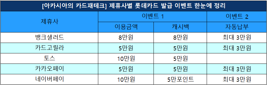 롯데카드이벤트정리