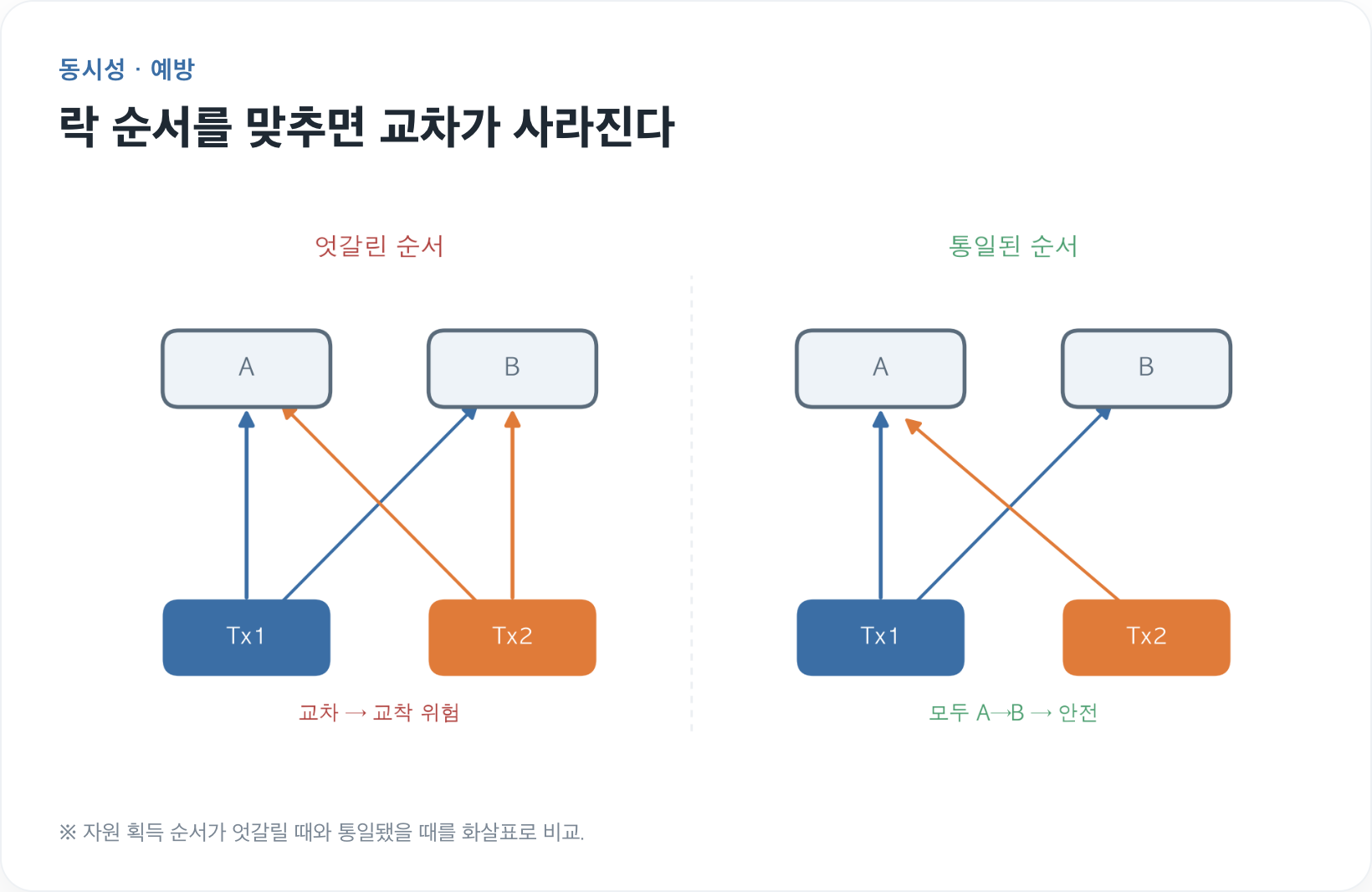 락순서 통일