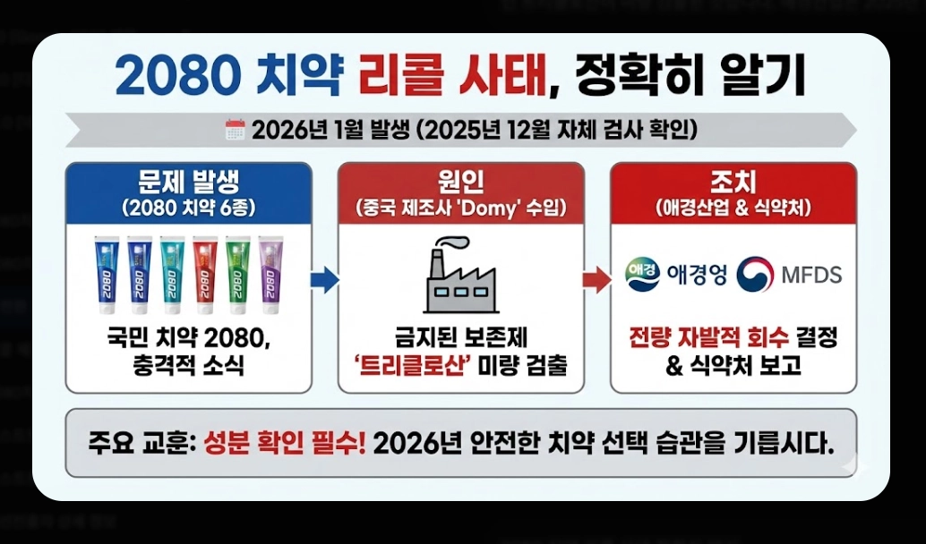 안전한 치약 추천(성분, 선택 기준)(2026년 + TOP 5)