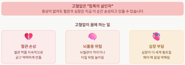 고혈압은 증상이 없어 '침묵의 살인자'라고 일컫기도 한다.