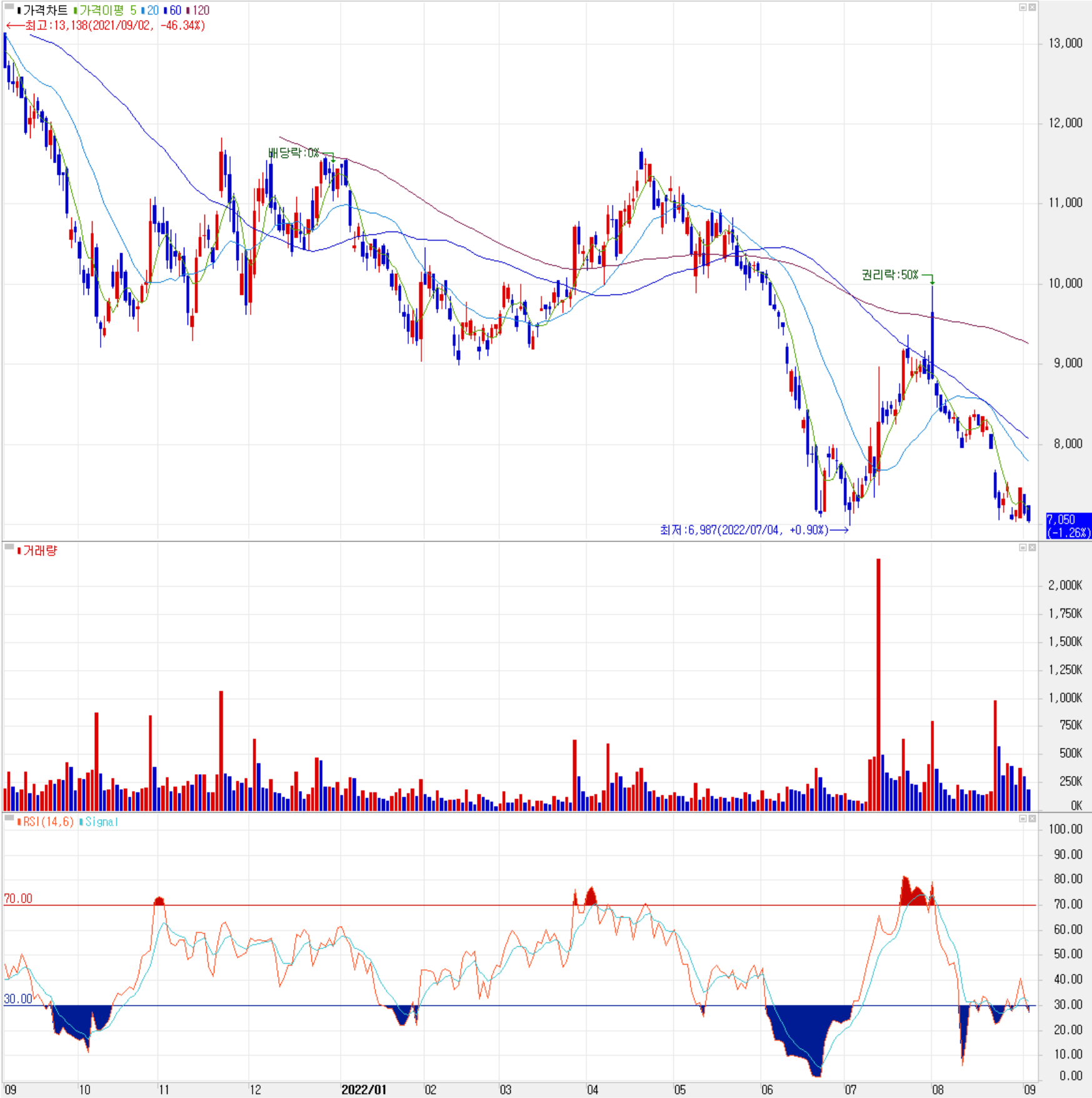 테크윙 - 주식 시세 (일봉: 2021.09 ~ 2022.09)