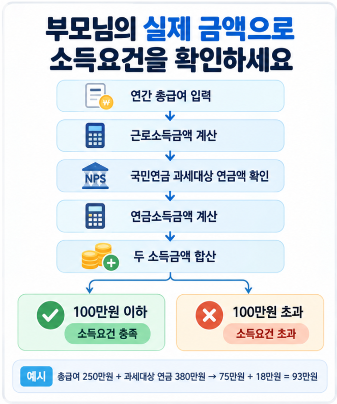 부모님 연말정산 인적공제에서 연간 총급여와 국민연금 과세대상 연금액을 각각 소득금액으로 계산해 합계 100만원 이하인지 확인하는 흐름을 보여주는 이미지