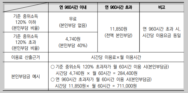 돌봄서비스 지원액과 본인부담금