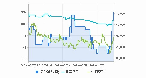 금호석유 주가