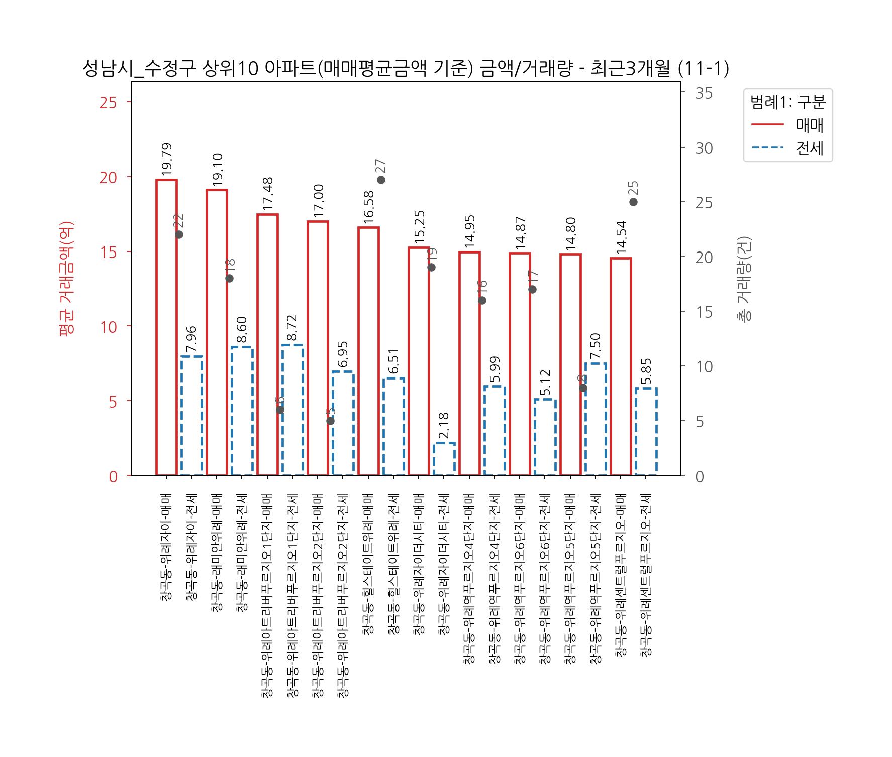성남시 수정구 아파트 전세 매매
