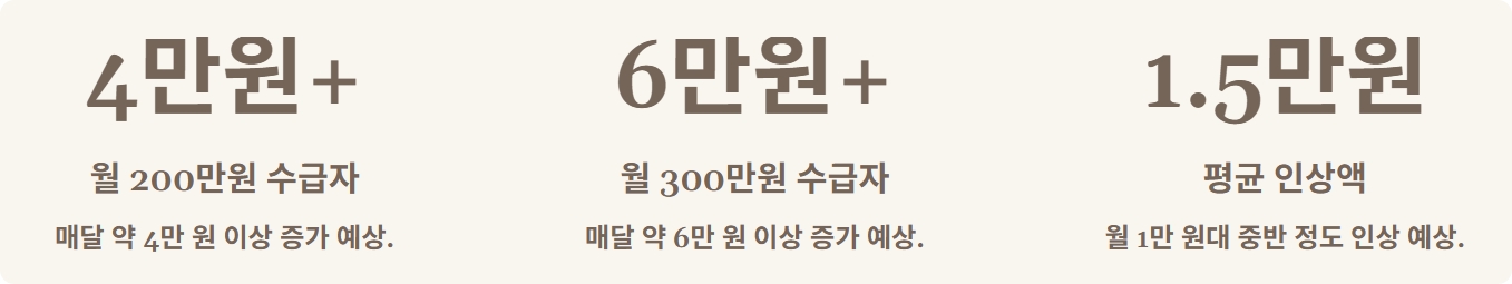 2026국민연금수령액인상률