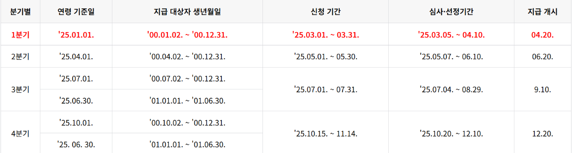 25년 1분기 경기도 청년기본소득 신청하기
