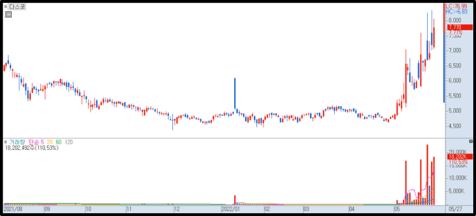 다스코 일봉 차트