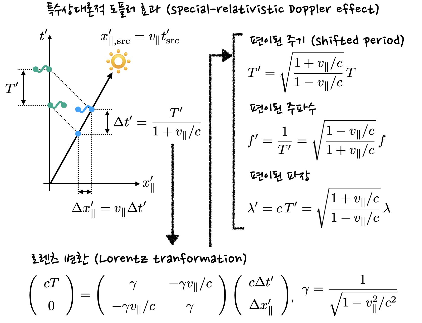 schematics of relativistic Doppler effect, showing derivation for shifted period, frequency and wavelength in 1-dimensional space