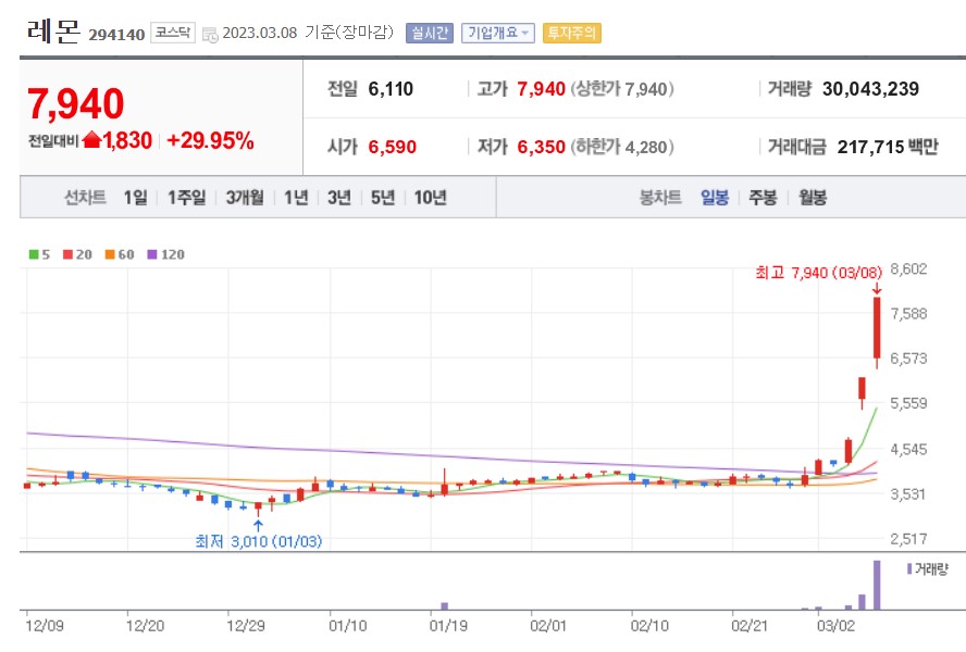 코스닥 상장기업 레몬