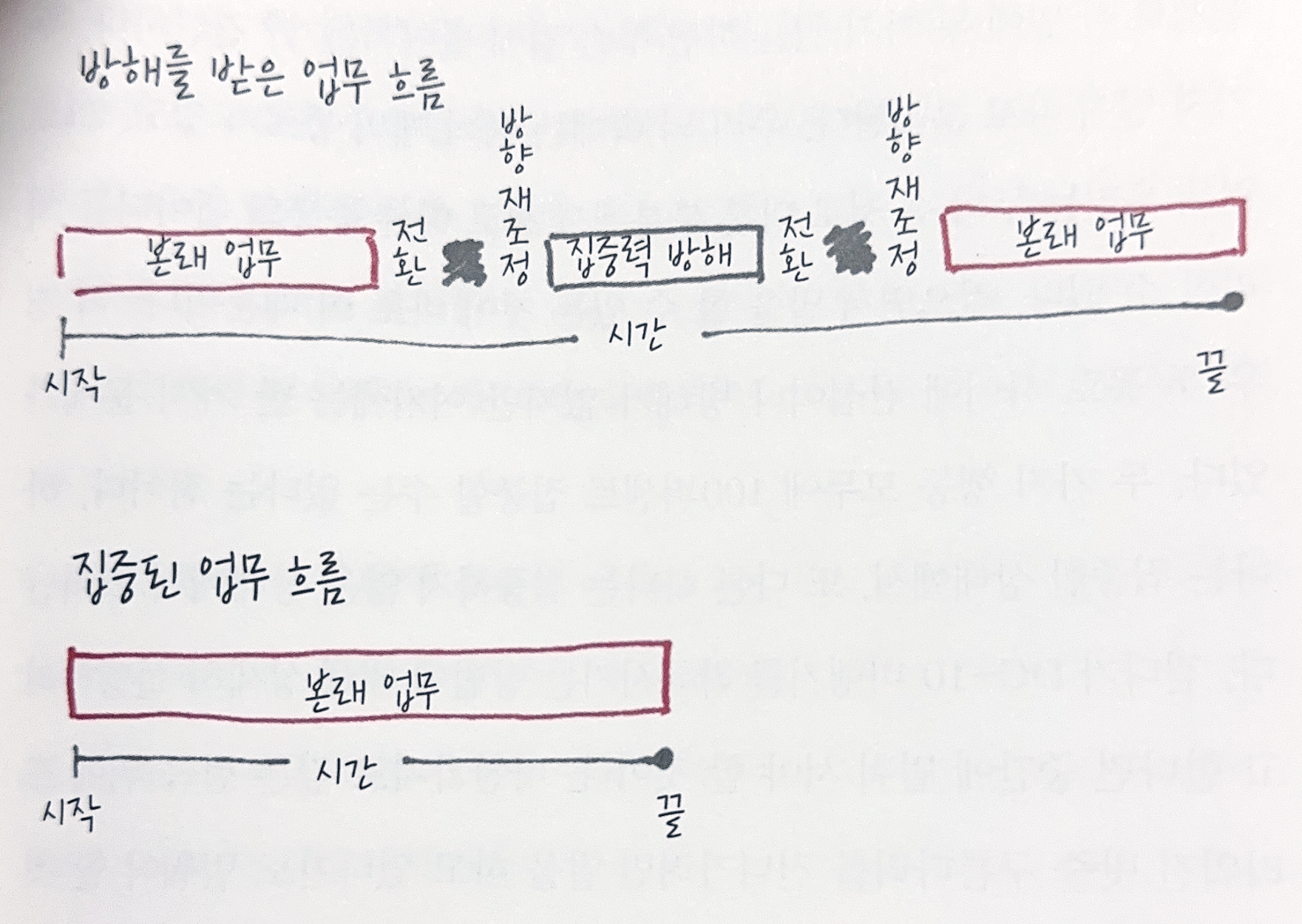 원씽 책 리뷰 멀티태스킹 작업 전환 대가
