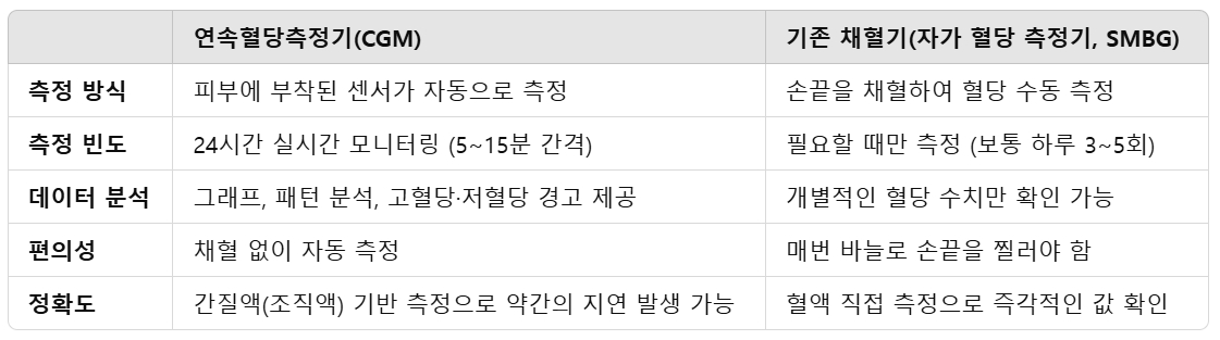 기존 혈당 측정 방식과의 차이점