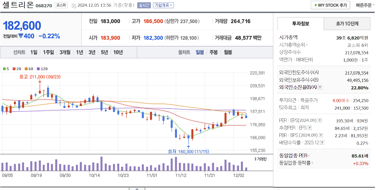 치매 관련주 셀트리온 일봉 차트