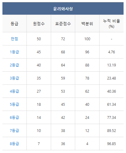 2024 수능 등급컷 역대등급컷 총정리