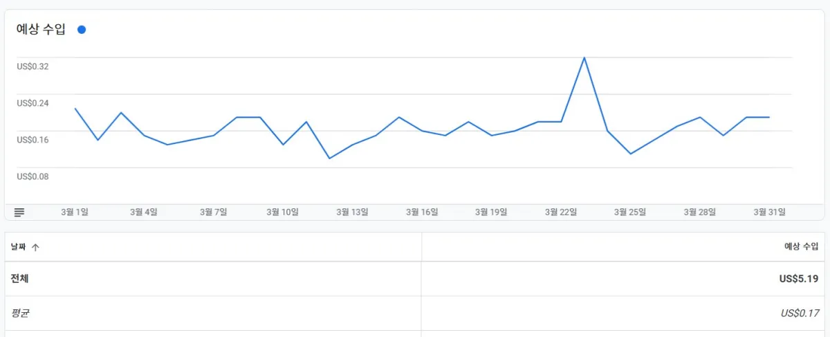 티스토리-애드센스-3월-수익-그래프