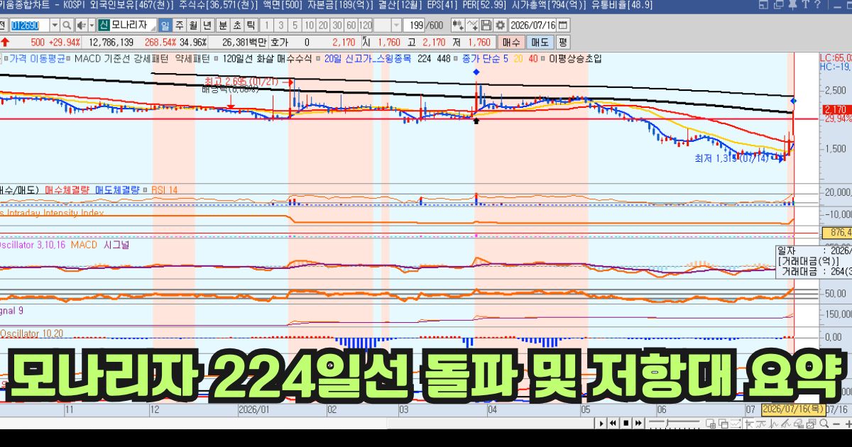 모나리자 224일선 돌파 및 저항대 요약