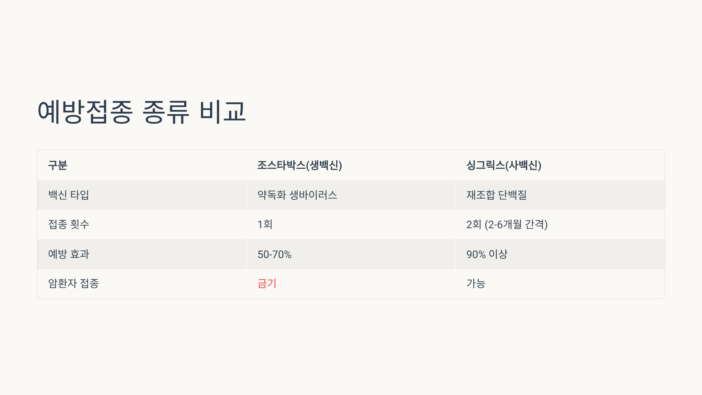 암환자 대상포진 예방접종 종류 비교