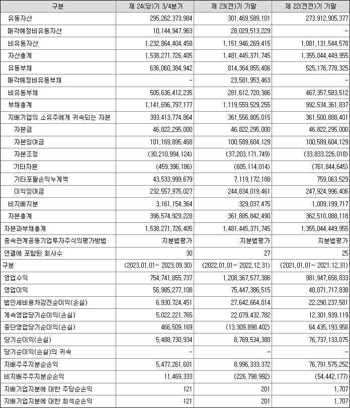 AJ네트웍스 재무상황표