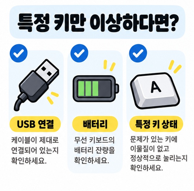 특정 키 이상 시 USB 연결, 배터리, 키 상태를 점검하는 체크리스트 그림