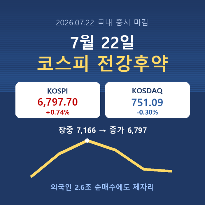 2026년 7월 22일 장중 급등 후 상승분을 반납한 코스피 전강후약 장세를 정리한 썸네일