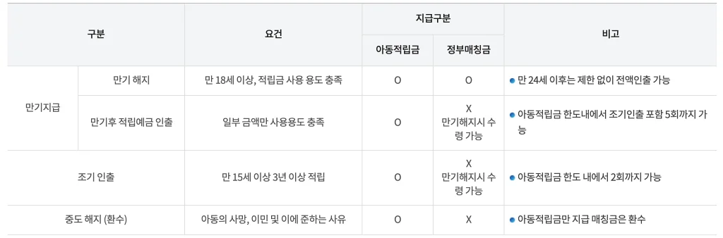 디딤씨앗통장은 조기 인출 또는 중도해지가 가능하다.