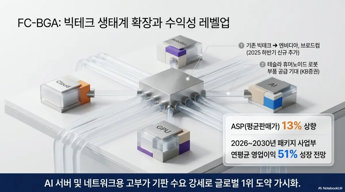 삼성전기 주가 전망: 삼성전기 FC-BGA 사업부의 빅테크 생태계 확장과 수익성 레벨업을 보여주는 인포그래픽. 엔비디아 브로드컴 신규 고객사 추가와 평균판매가 13% 상향 그리고 2026~2030년 패키지 사업부 연평균 영업이익 51% 성장 전망을 전달하며 블로그의 삼성전기 FC-BGA 글로벌 1위 도약 전망과 관련된 내용을 설명한다