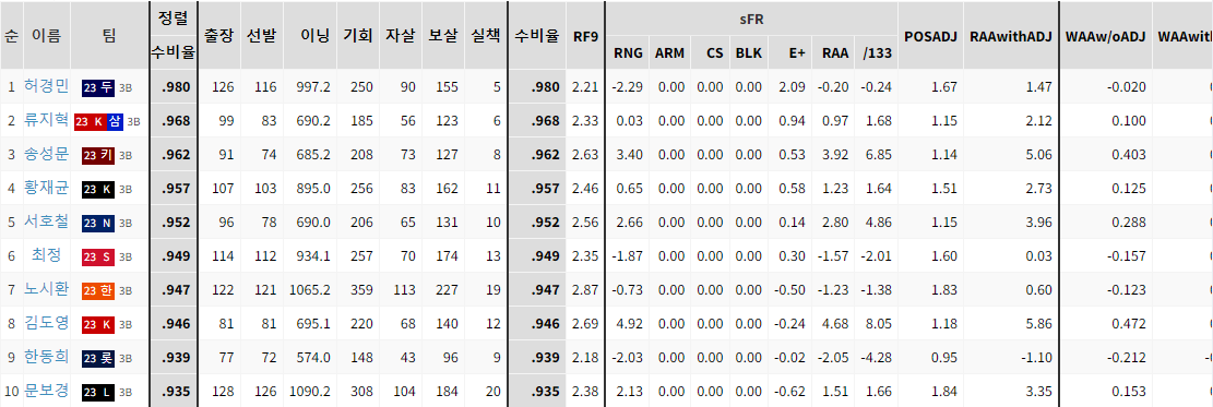 스탯티즈 3루수 수비율 순위