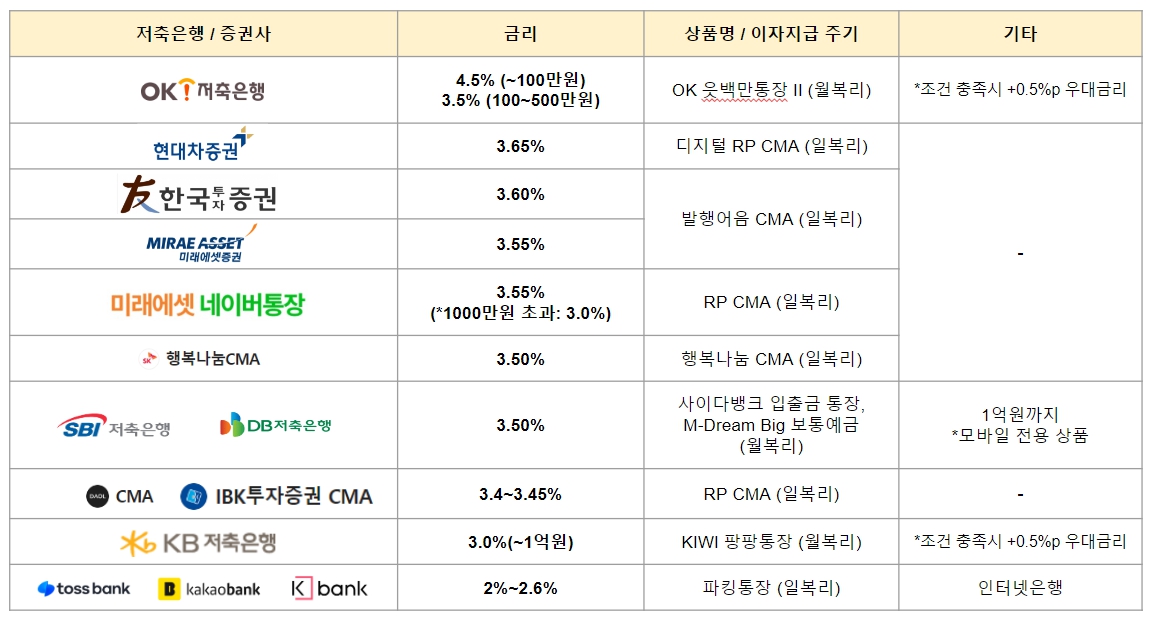 파킹통장 금리비교