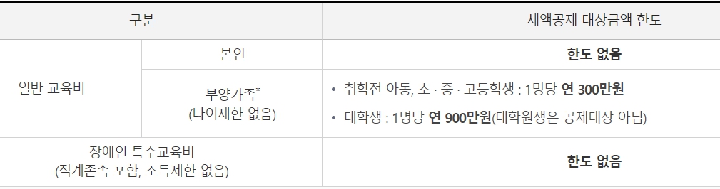 직장인 연말정산 제출서류 미리준비하기