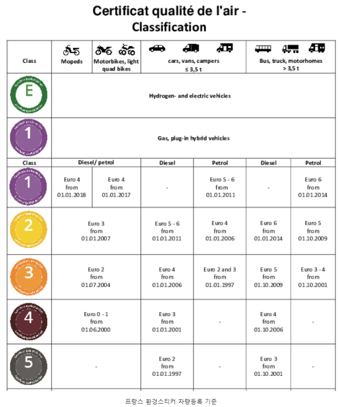 🇫🇷 프랑스 – Crit’Air (환경 스티커)