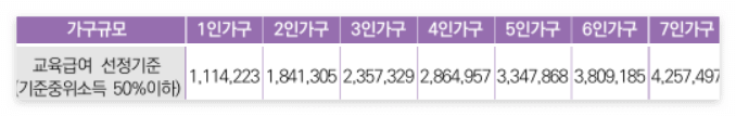 교육급여 선정기준