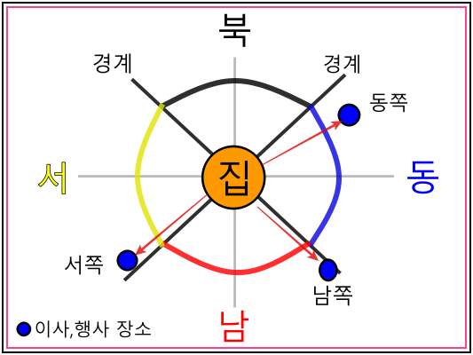 손 있는 날 방향 보는 방법