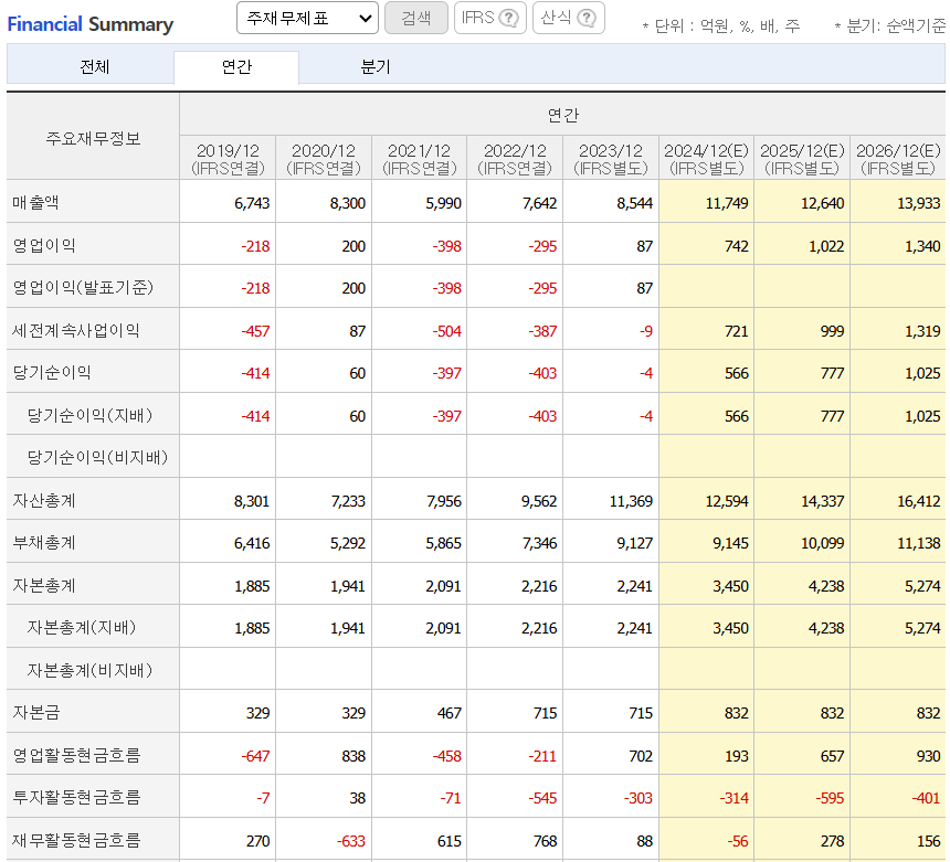 한화엔진-재무제표-컨센서스