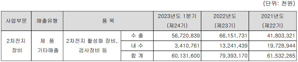 에이프로 - 주요 사업 부문 및 제품 현황(2023년 1분기)