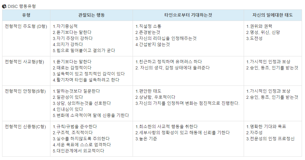 DISC 행동유형