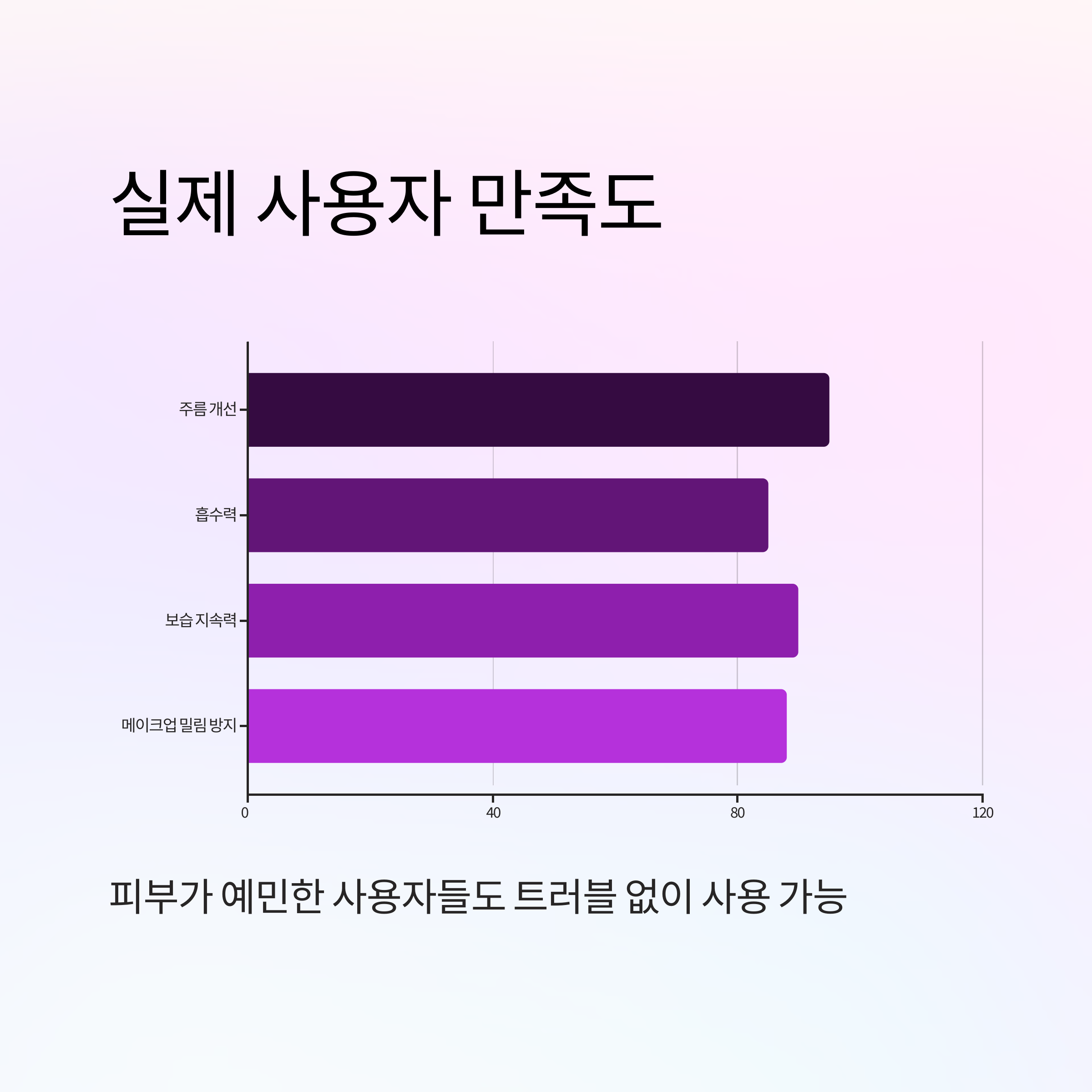 실제 사용자 만족도

피부가 예민한 사용자들도 트러블 없이 사용 가능