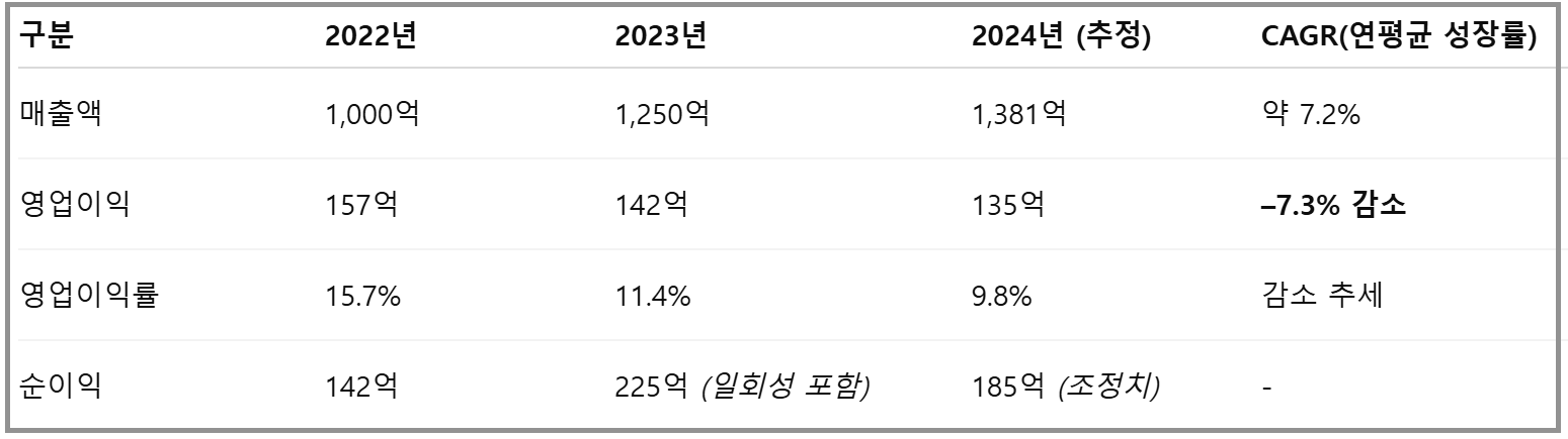 에스엔시스 연도별 매출 및 영업이익 추이
