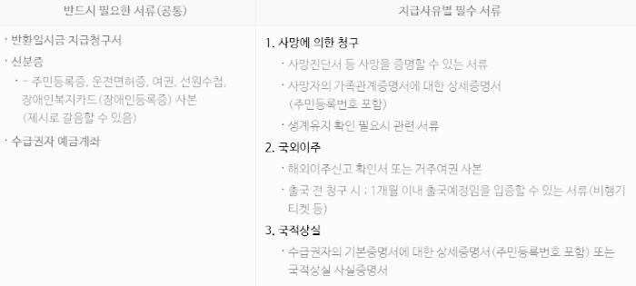 국민연금 환급금 신청 서류