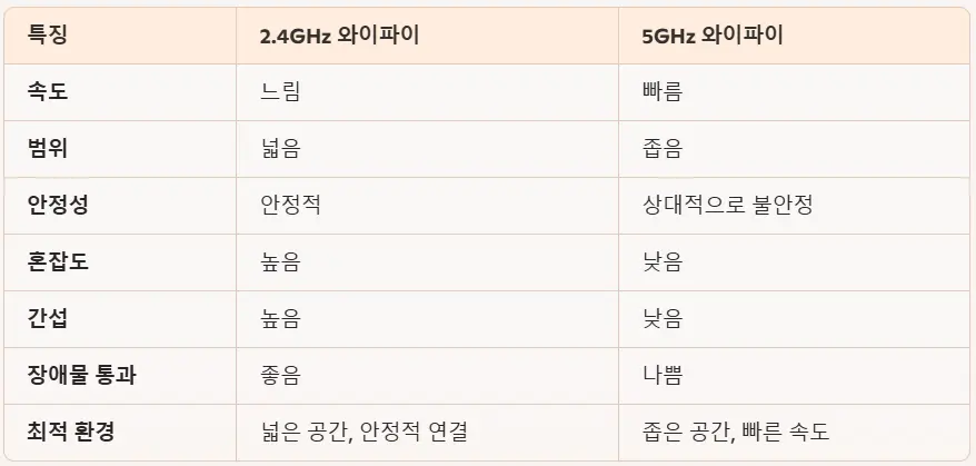 와이파이-2ghz와-5ghz-차이-1